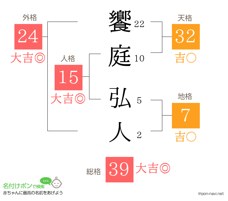 饗庭 弘人さんの姓名判断結果