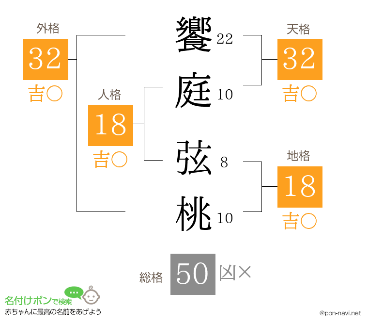 饗庭 弦桃さんの姓名判断結果