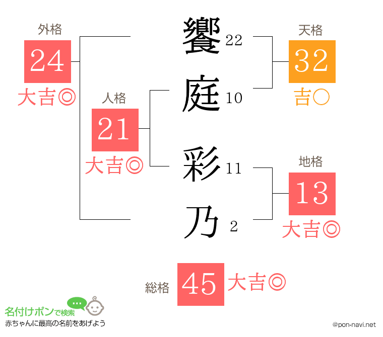 饗庭 彩乃さんの姓名判断結果