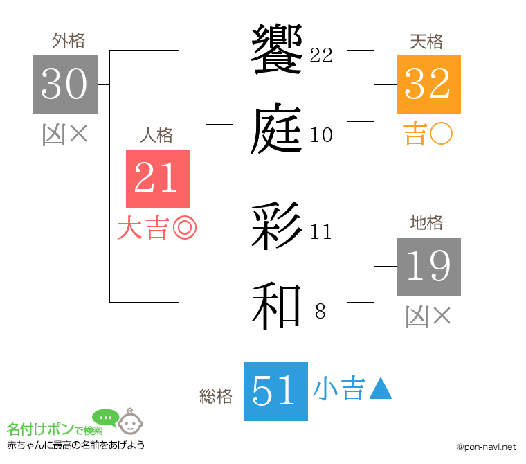 饗庭 彩和さんの姓名判断結果