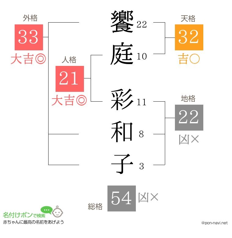 饗庭 彩和子さんの姓名判断結果