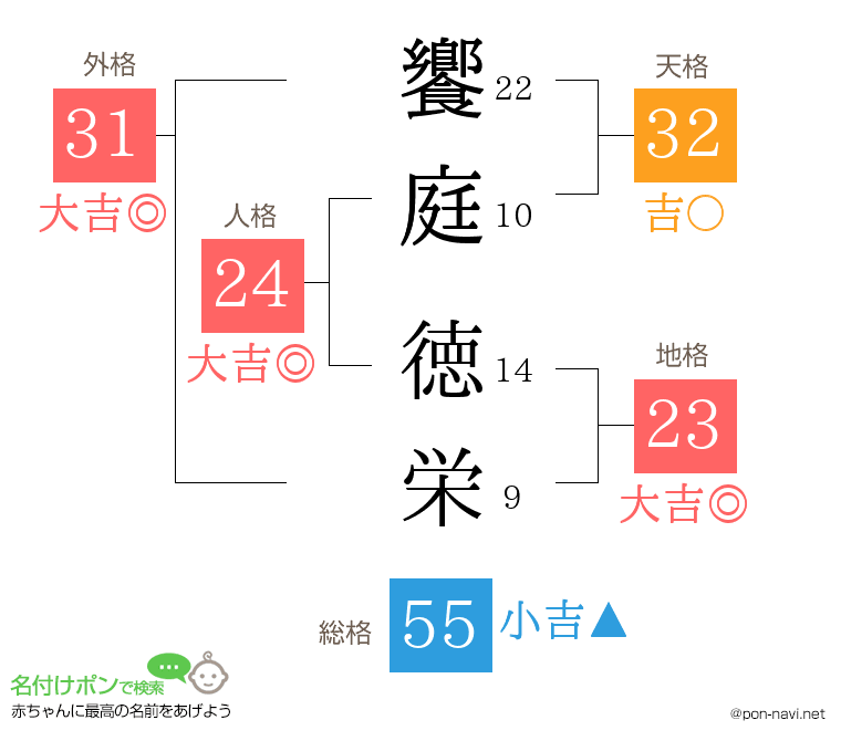 饗庭 徳栄さんの姓名判断結果