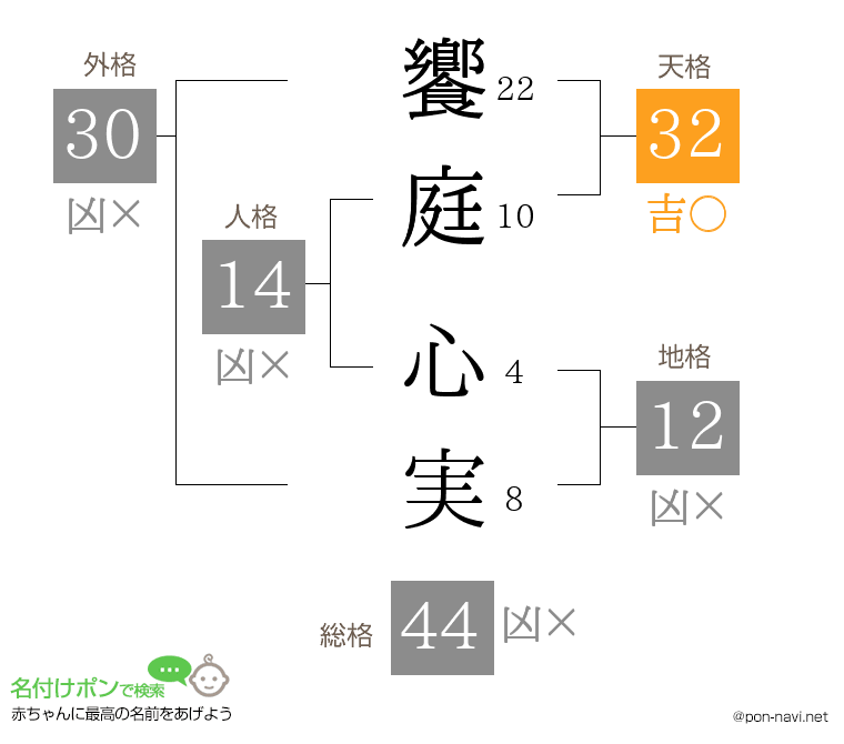 饗庭 心実さんの姓名判断結果