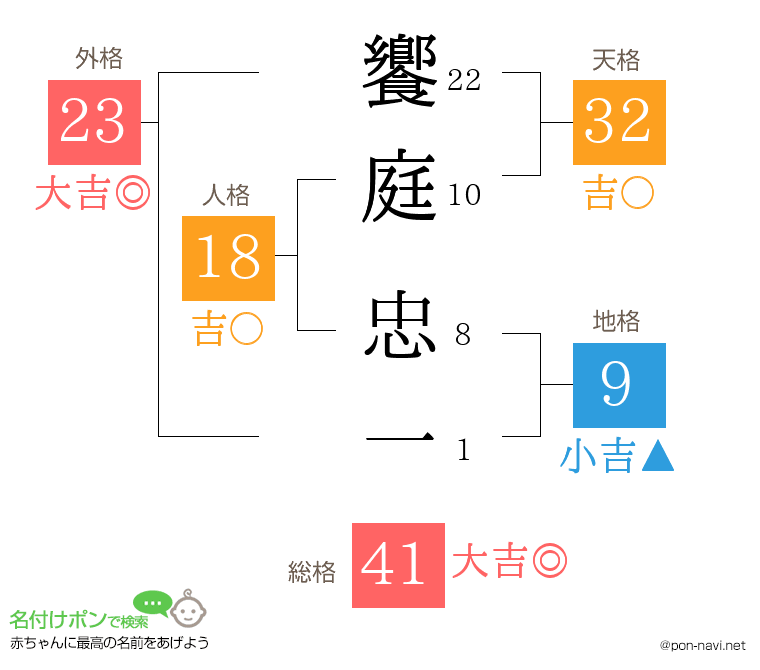 饗庭 忠一さんの姓名判断結果