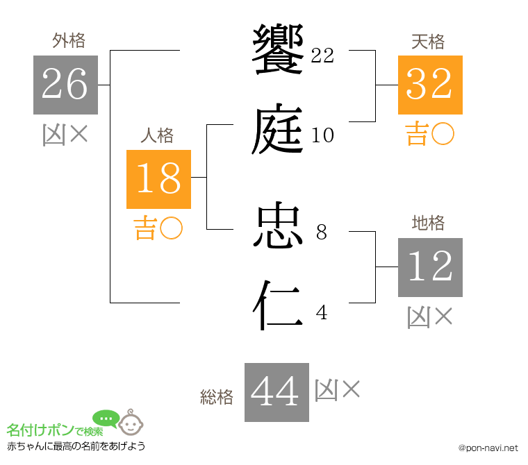 饗庭 忠仁さんの姓名判断結果