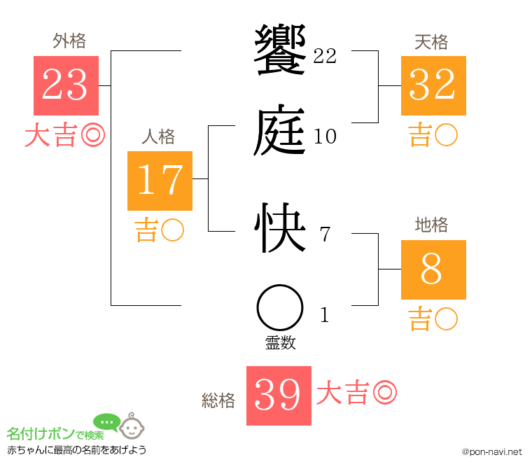 饗庭 快さんの姓名判断結果