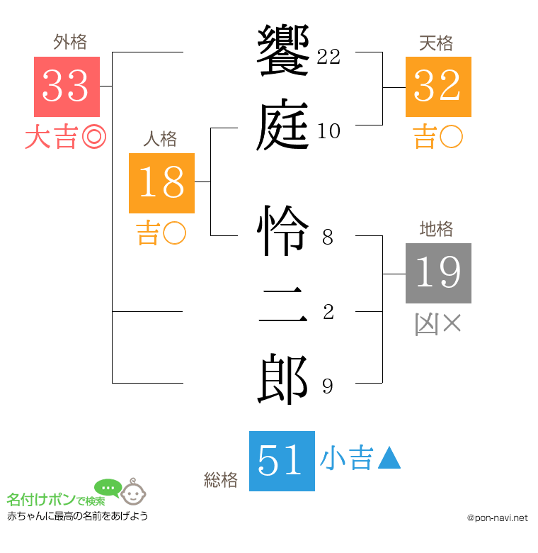 饗庭 怜二郎さんの姓名判断結果