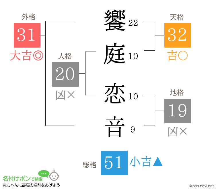 饗庭 恋音さんの姓名判断結果