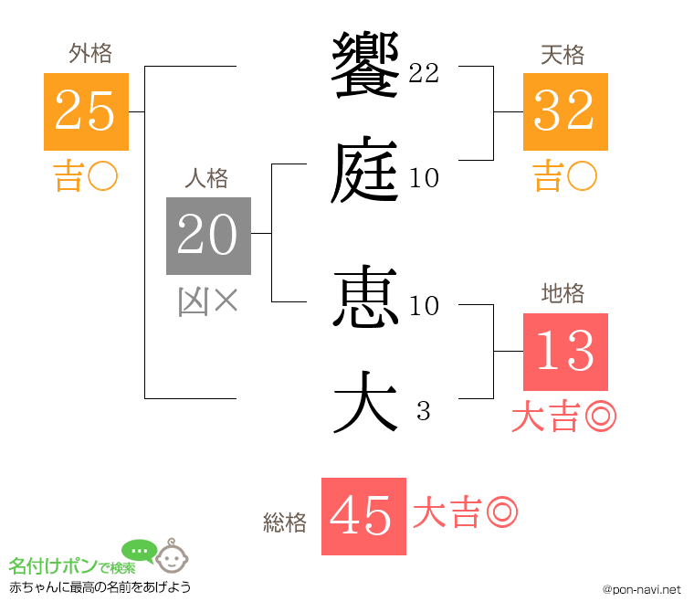 饗庭 恵大さんの姓名判断結果