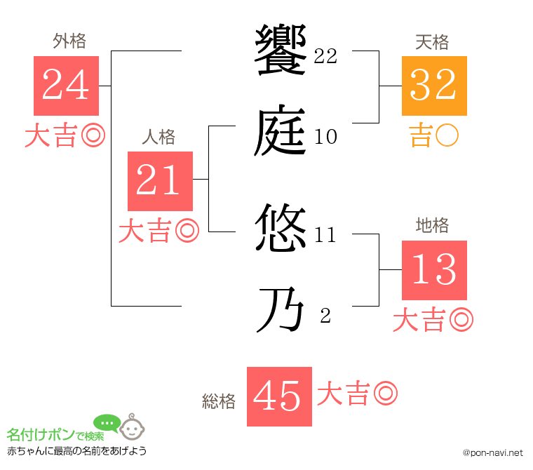 饗庭 悠乃さんの姓名判断結果