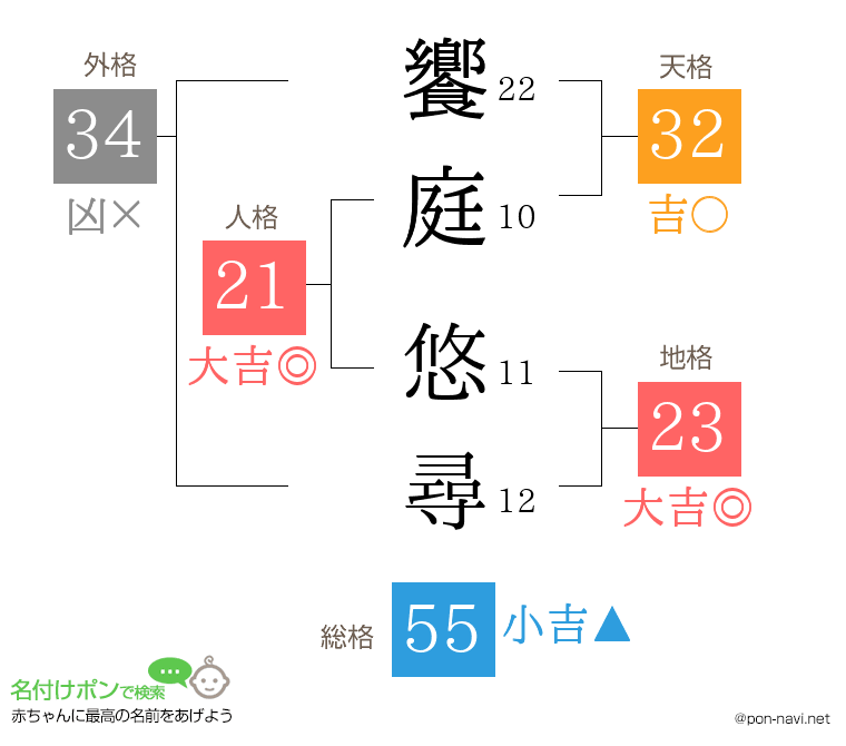 饗庭 悠尋さんの姓名判断結果