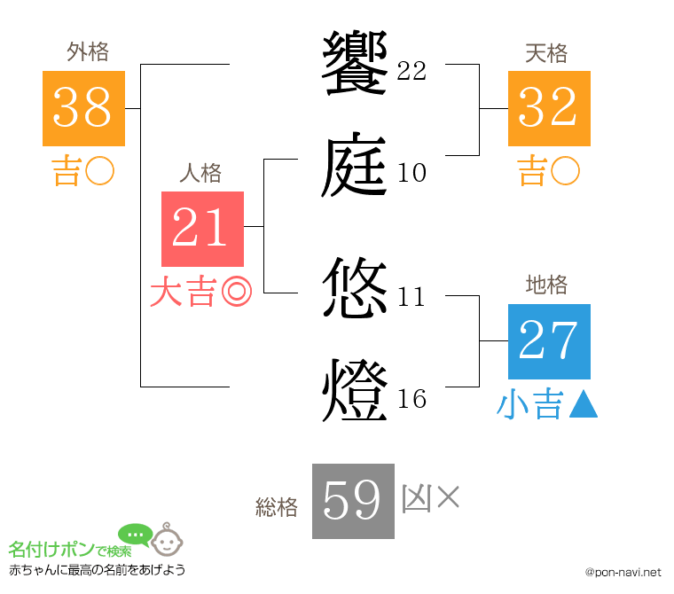 饗庭 悠燈さんの姓名判断結果