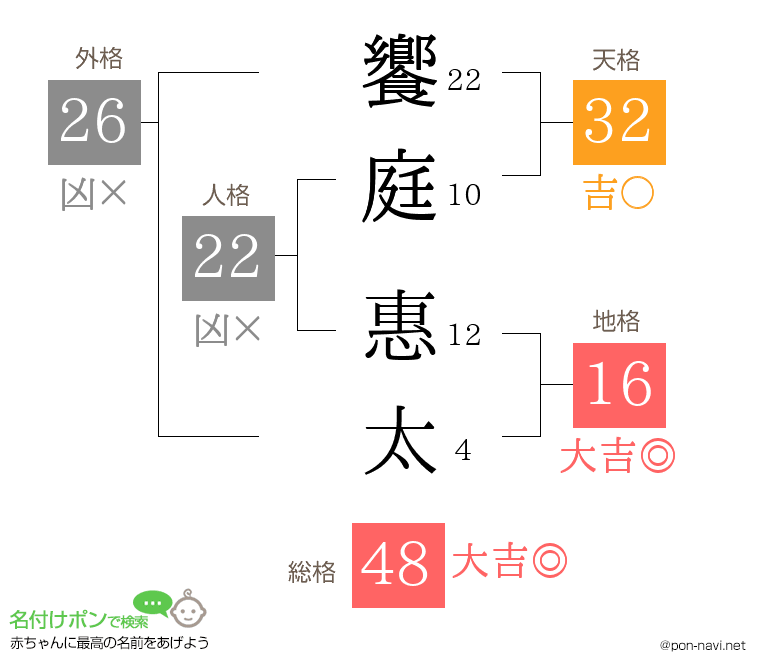饗庭 惠太さんの姓名判断結果