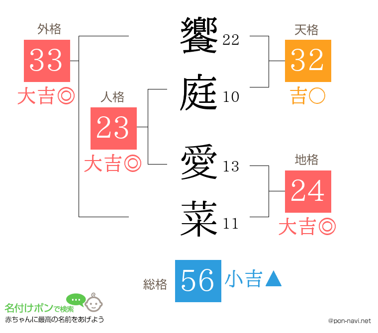 饗庭 愛菜さんの姓名判断結果