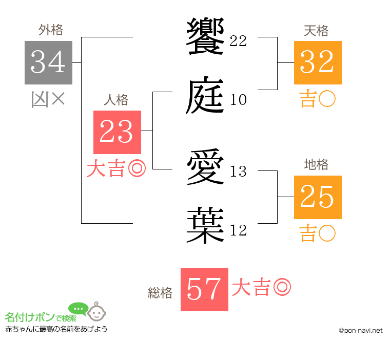 饗庭 愛葉さんの姓名判断結果