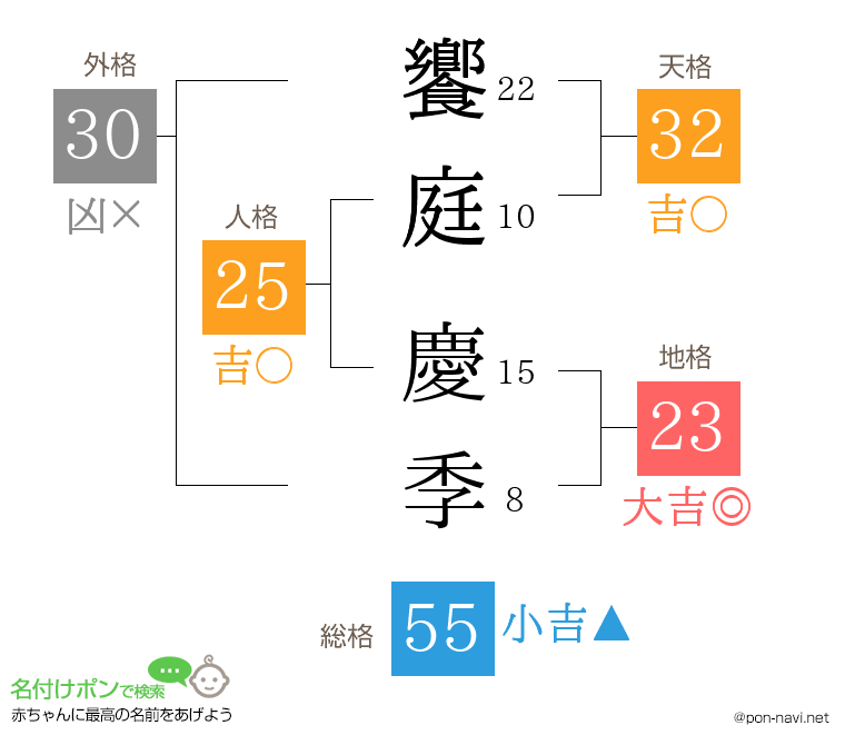 饗庭 慶季さんの姓名判断結果