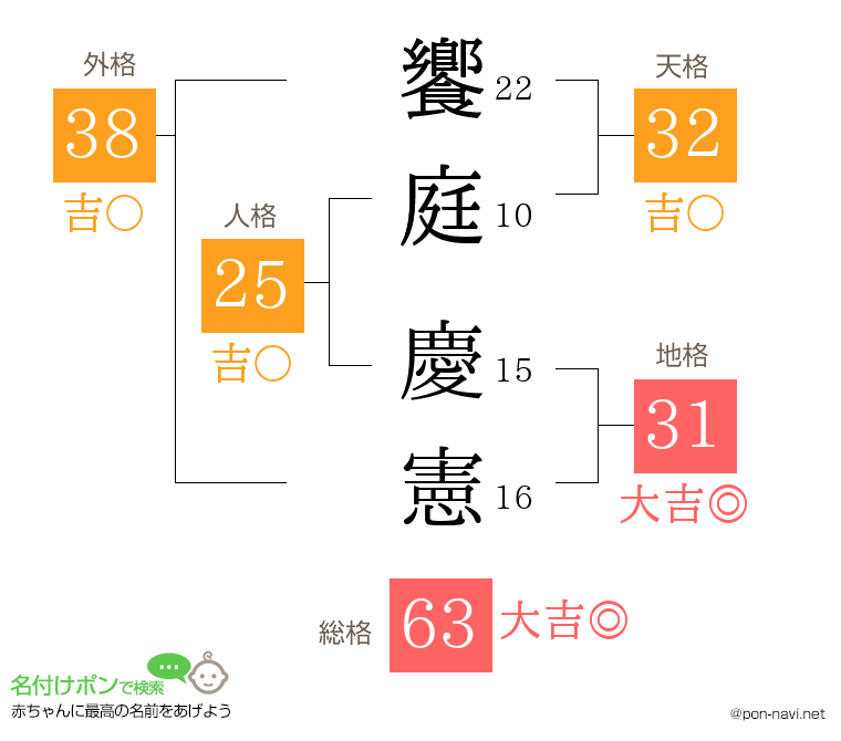 饗庭 慶憲さんの姓名判断結果