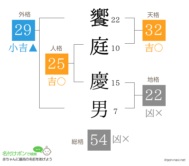 饗庭 慶男さんの姓名判断結果