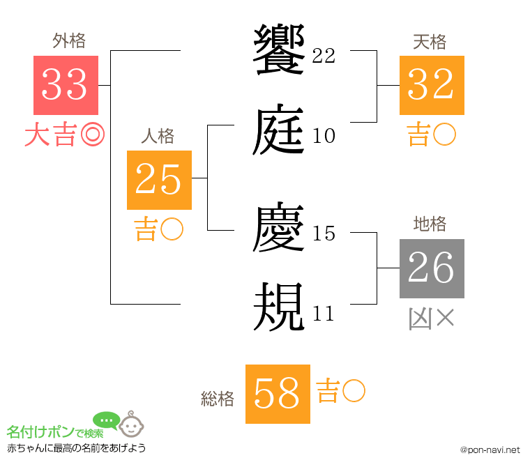 饗庭 慶規さんの姓名判断結果