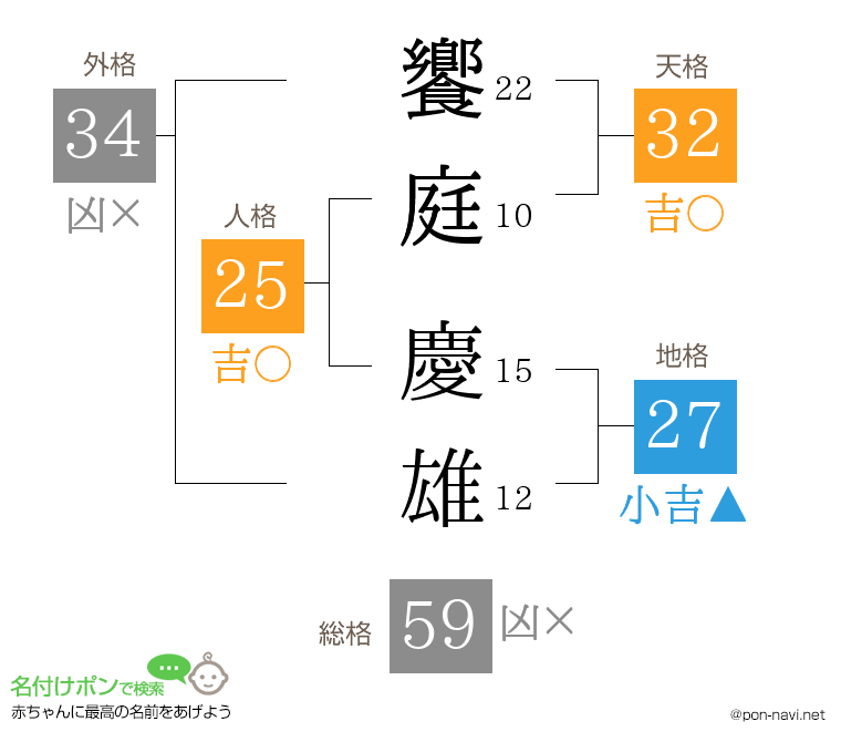 饗庭 慶雄さんの姓名判断結果