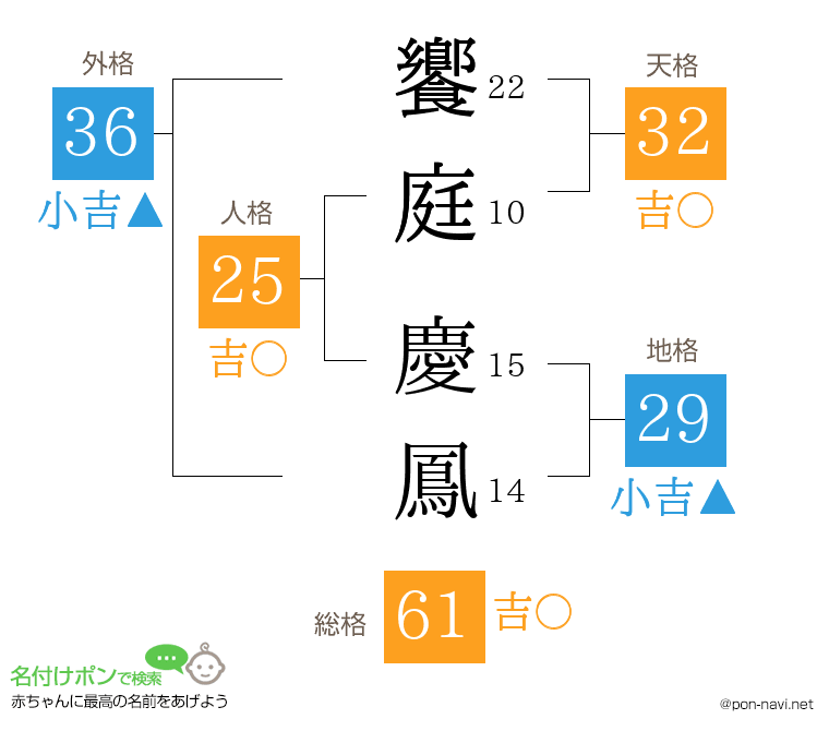 饗庭 慶鳳さんの姓名判断結果