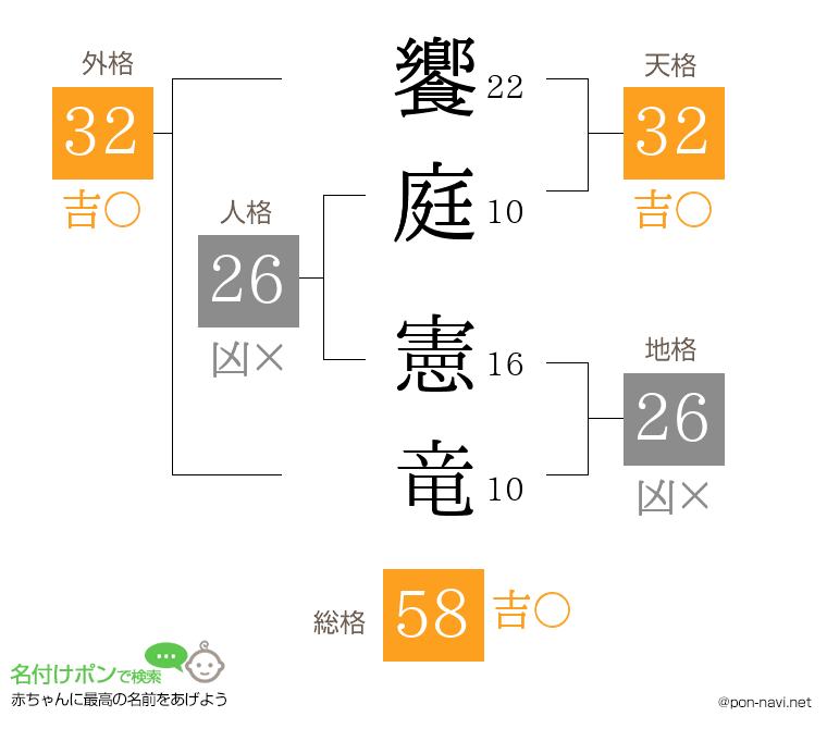 饗庭 憲竜さんの姓名判断結果