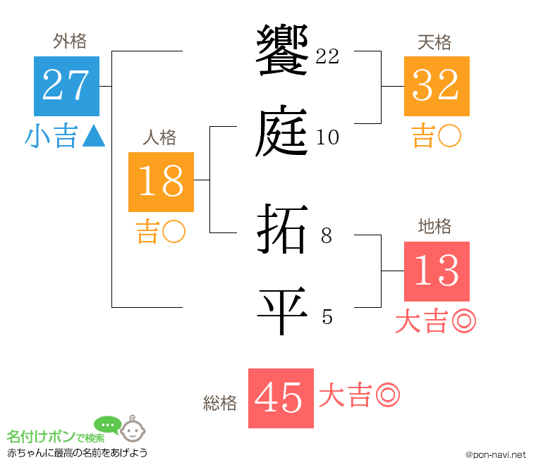 饗庭 拓平さんの姓名判断結果