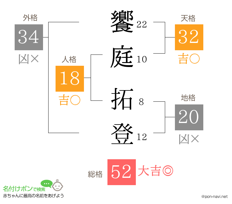 饗庭 拓登さんの姓名判断結果