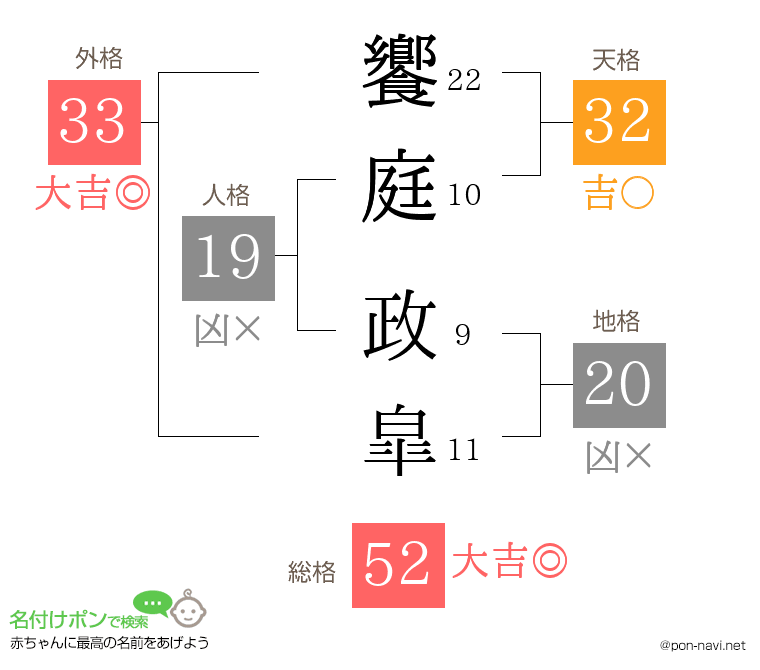 饗庭 政皐さんの姓名判断結果