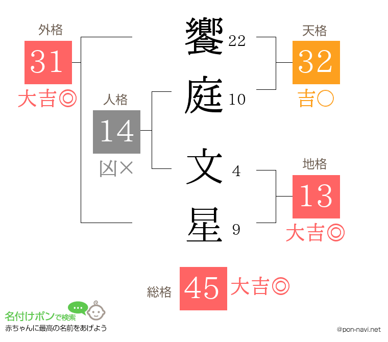 饗庭 文星さんの姓名判断結果