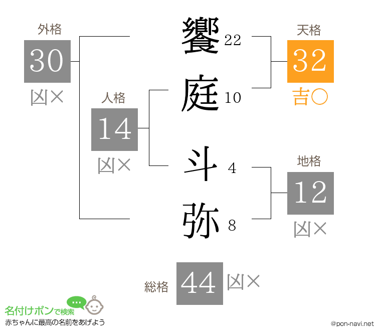 饗庭 斗弥さんの姓名判断結果