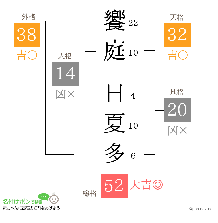 饗庭 日夏多さんの姓名判断結果