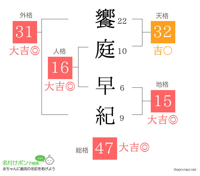 饗庭 早紀さんの姓名判断結果