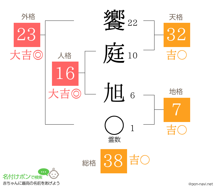 饗庭 旭さんの姓名判断結果