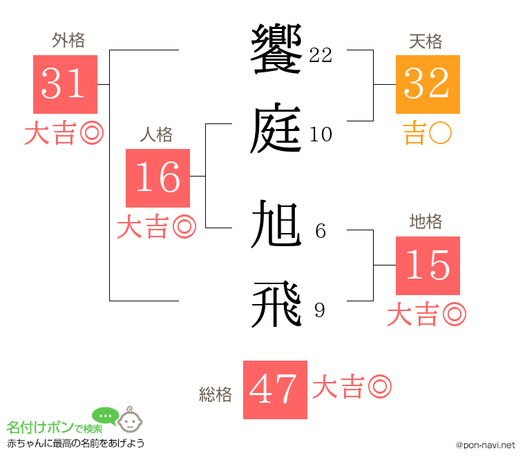 饗庭 旭飛さんの姓名判断結果