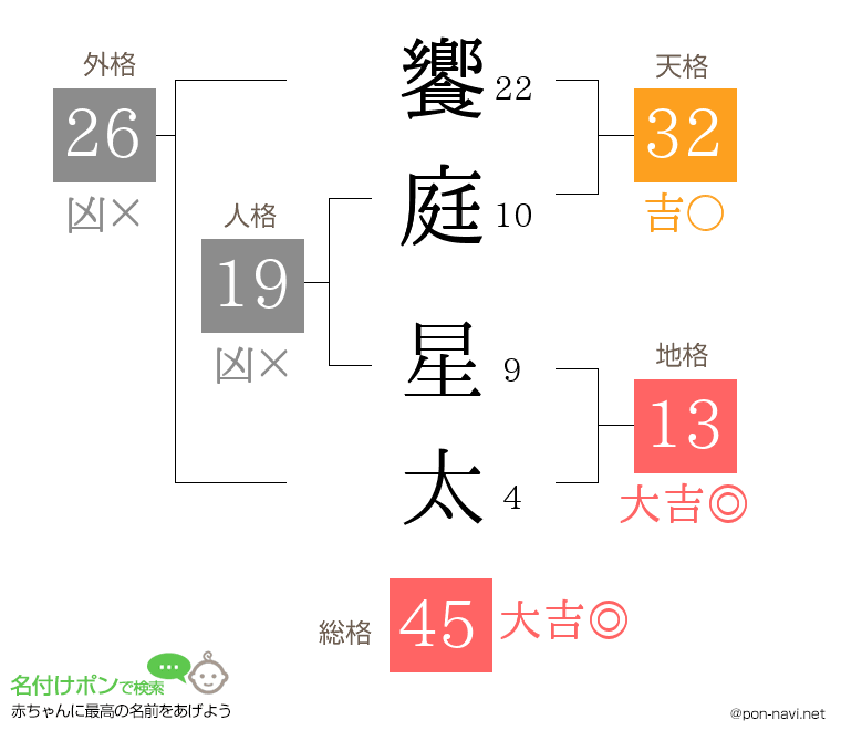饗庭 星太さんの姓名判断結果