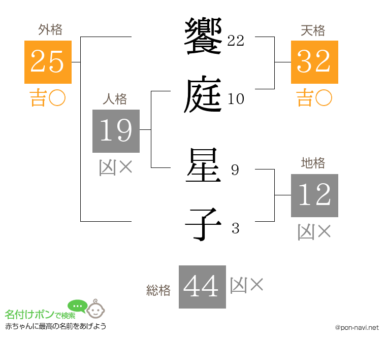 饗庭 星子さんの姓名判断結果