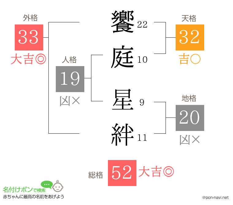 饗庭 星絆さんの姓名判断結果