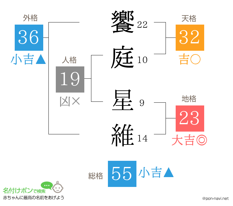 饗庭 星維さんの姓名判断結果