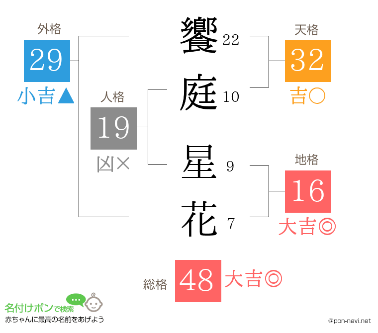 饗庭 星花さんの姓名判断結果