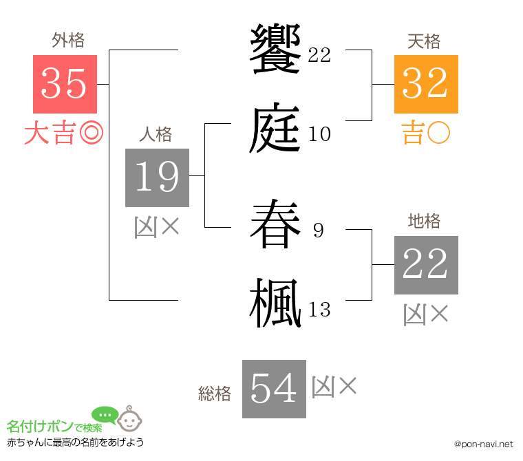 饗庭 春楓さんの姓名判断結果