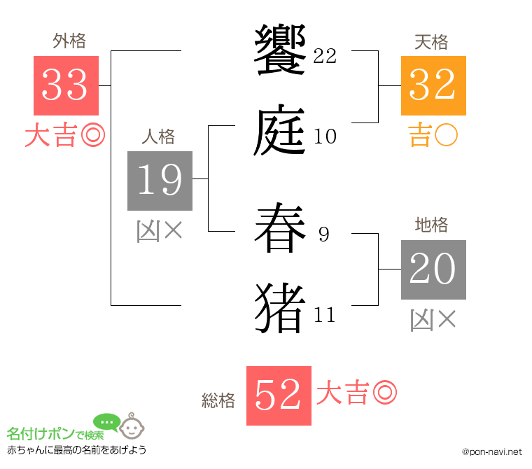 饗庭 春猪さんの姓名判断結果