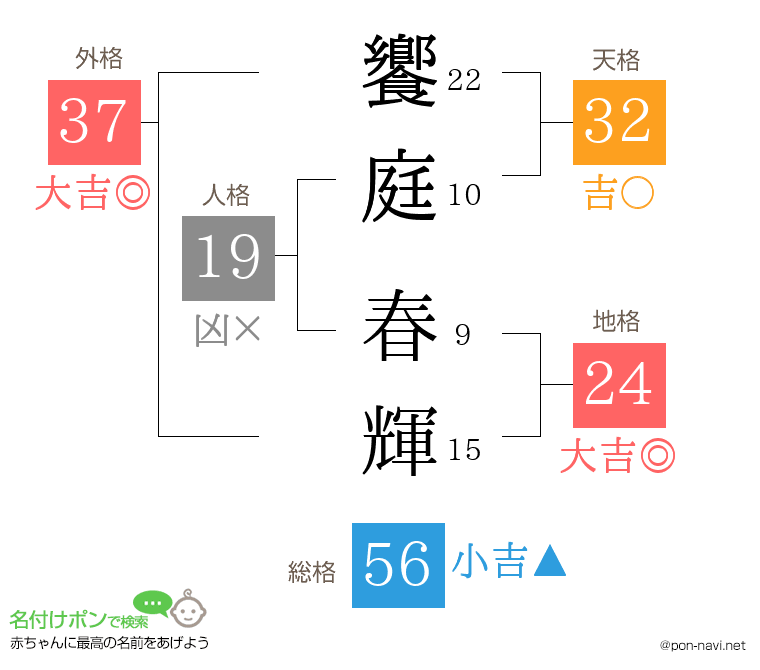 饗庭 春輝さんの姓名判断結果