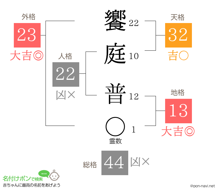 饗庭 普さんの姓名判断結果