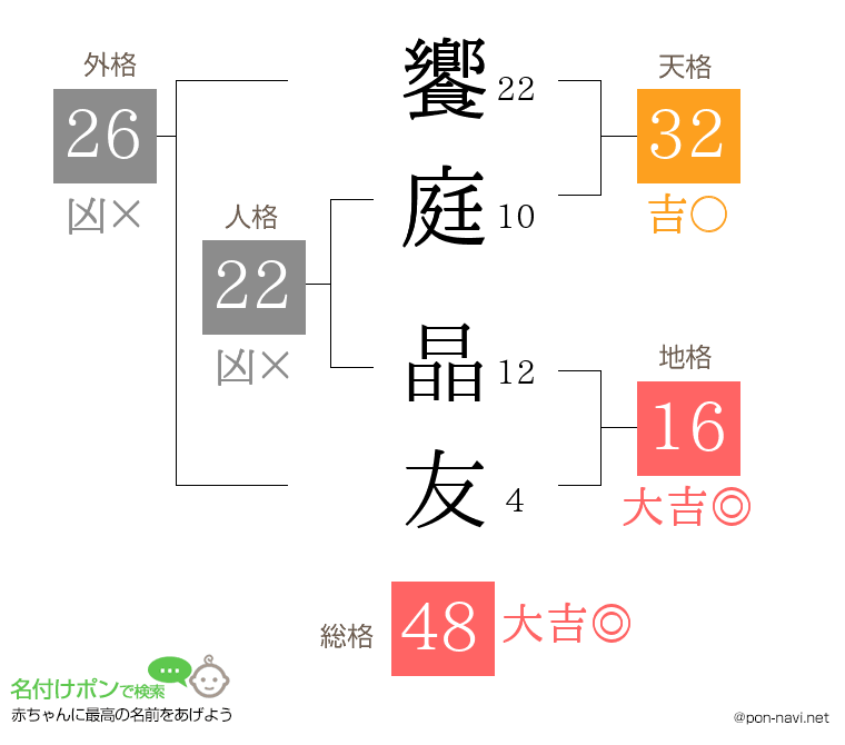 饗庭 晶友さんの姓名判断結果