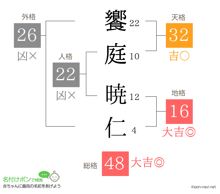 饗庭 暁仁さんの姓名判断結果