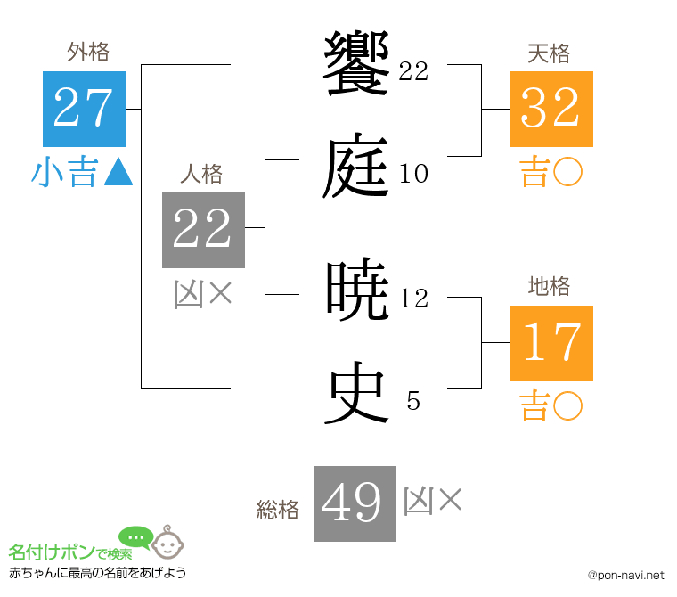 饗庭 暁史さんの姓名判断結果