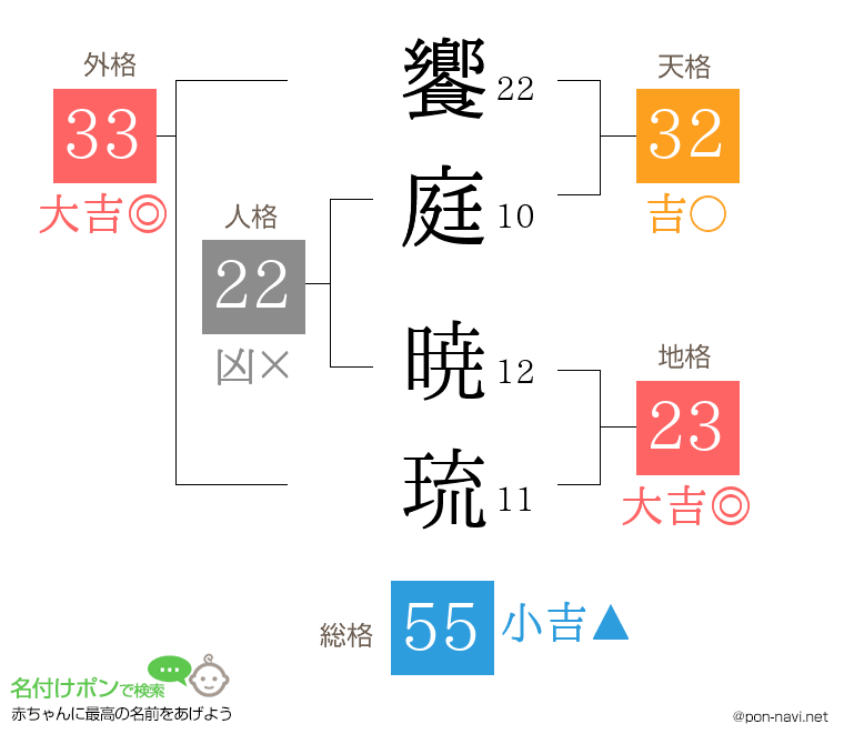 饗庭 暁琉さんの姓名判断結果