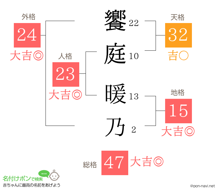 饗庭 暖乃さんの姓名判断結果