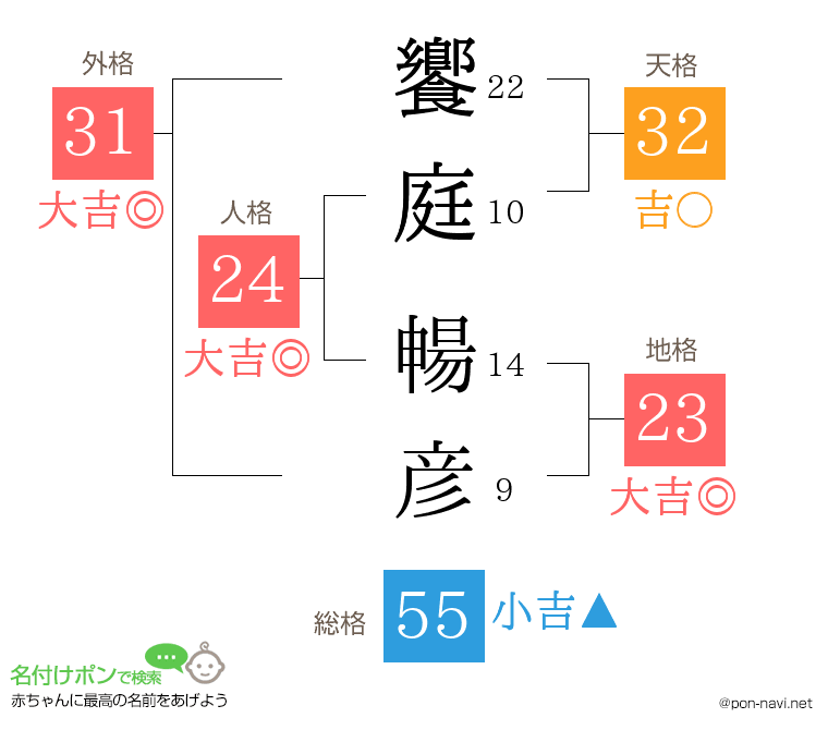 饗庭 暢彦さんの姓名判断結果